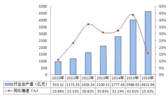 2010-2016年中国LED行业工业总产值走势