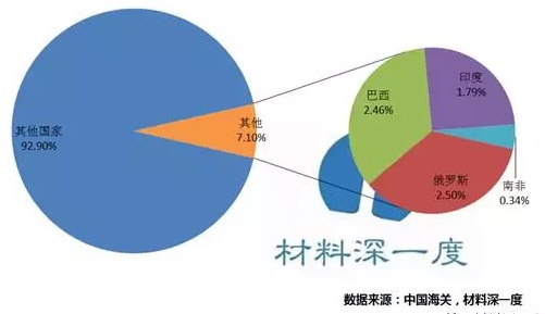 2017年LED产品出口金砖国家占比