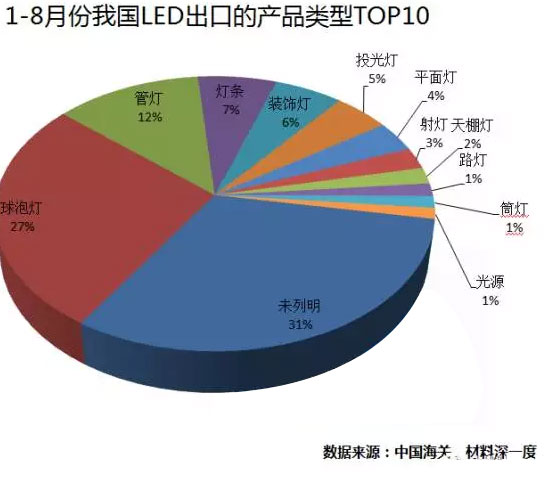 1-8月份我国LED产品出口排名前10的类别